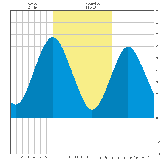 Oyster Bay Harbor tide chart for Saturday, January 23, 2021