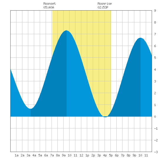 Oyster Bay Harbor tide chart for Tuesday, January 26, 2021