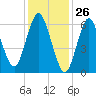 Oyster Bay Harbor tide chart for Tuesday, January 26, 2021