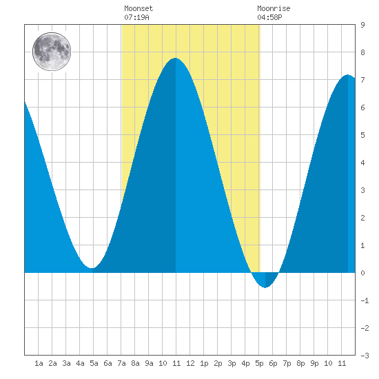 Oyster Bay Harbor tide chart for Thursday, January 28, 2021
