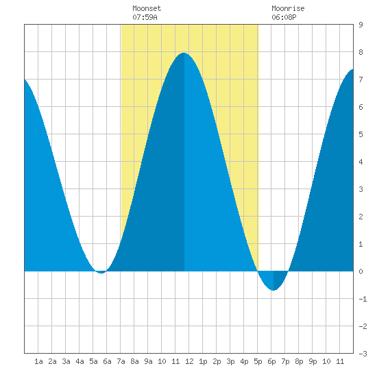 Oyster Bay Harbor tide chart for Friday, January 29, 2021