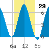 Oyster Bay Harbor tide chart for Friday, January 29, 2021