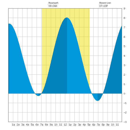 Oyster Bay Harbor tide chart for Saturday, January 30, 2021