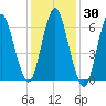 Oyster Bay Harbor tide chart for Saturday, January 30, 2021