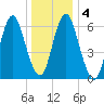 Oyster Bay Harbor tide chart for Monday, January 4, 2021