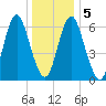 Oyster Bay Harbor tide chart for Tuesday, January 5, 2021