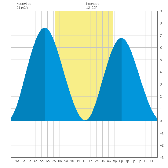 Oyster Bay Harbor tide chart for Thursday, January 7, 2021