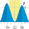 Oyster Bay Harbor tide chart for Thursday, January 7, 2021