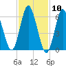 Oyster Bay Harbor tide chart for Wednesday, February 10, 2021