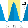Oyster Bay Harbor tide chart for Friday, February 12, 2021