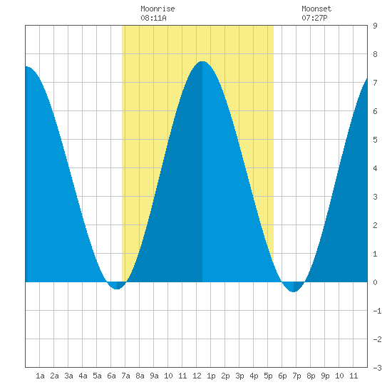 Oyster Bay Harbor tide chart for Saturday, February 13, 2021
