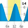 Oyster Bay Harbor tide chart for Sunday, February 14, 2021