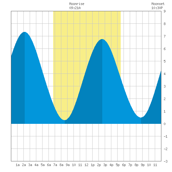 Oyster Bay Harbor tide chart for Tuesday, February 16, 2021