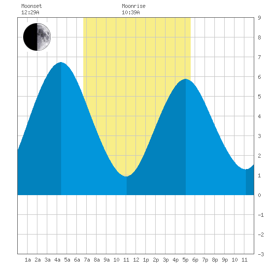 Oyster Bay Harbor tide chart for Friday, February 19, 2021
