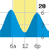 Oyster Bay Harbor tide chart for Saturday, February 20, 2021