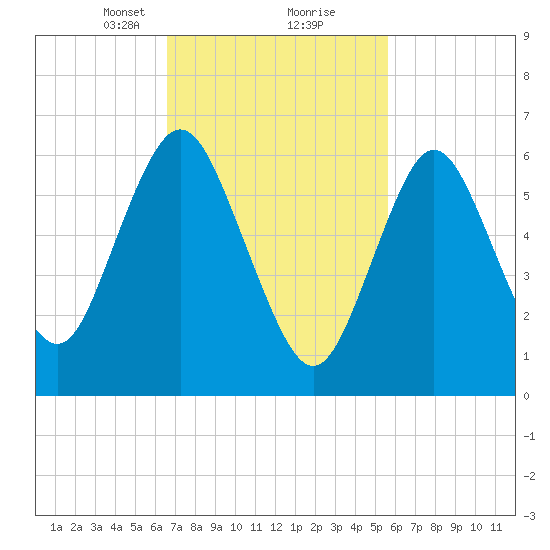 Oyster Bay Harbor tide chart for Monday, February 22, 2021