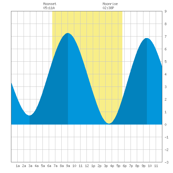Oyster Bay Harbor tide chart for Wednesday, February 24, 2021