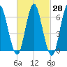 Oyster Bay Harbor tide chart for Sunday, February 28, 2021