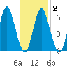Oyster Bay Harbor tide chart for Tuesday, February 2, 2021