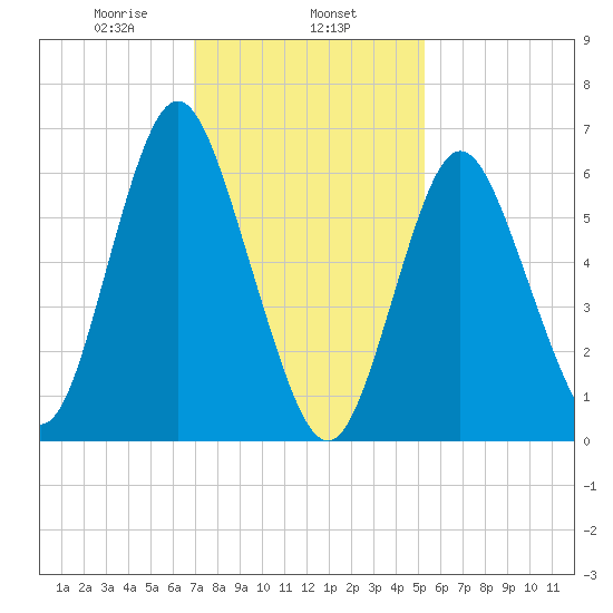 Oyster Bay Harbor tide chart for Saturday, February 6, 2021