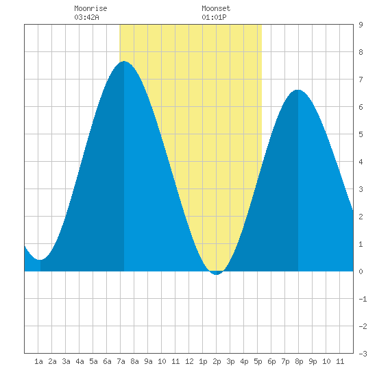 Oyster Bay Harbor tide chart for Sunday, February 7, 2021