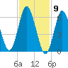 Oyster Bay Harbor tide chart for Tuesday, February 9, 2021