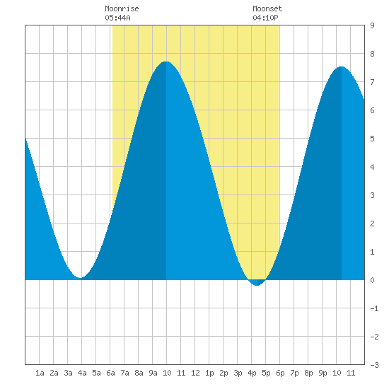 Oyster Bay Harbor tide chart for Thursday, March 11, 2021