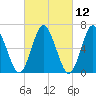 Oyster Bay Harbor tide chart for Friday, March 12, 2021