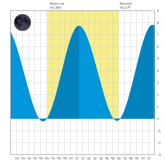 Oyster Bay Harbor tide chart for Saturday, March 13, 2021