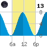 Oyster Bay Harbor tide chart for Saturday, March 13, 2021