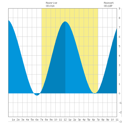Oyster Bay Harbor tide chart for Sunday, March 14, 2021