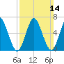Oyster Bay Harbor tide chart for Sunday, March 14, 2021