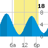 Oyster Bay Harbor tide chart for Thursday, March 18, 2021