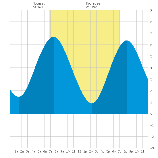 Oyster Bay Harbor tide chart for Tuesday, March 23, 2021