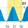 Oyster Bay Harbor tide chart for Saturday, March 27, 2021