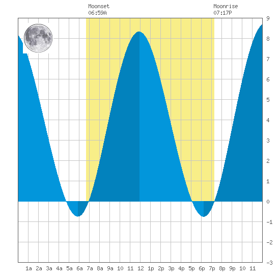 Oyster Bay Harbor tide chart for Sunday, March 28, 2021