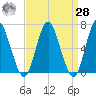 Oyster Bay Harbor tide chart for Sunday, March 28, 2021