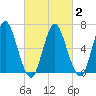 Oyster Bay Harbor tide chart for Tuesday, March 2, 2021