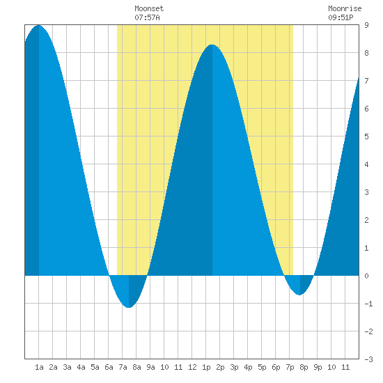 Oyster Bay Harbor tide chart for Tuesday, March 30, 2021