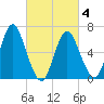 Oyster Bay Harbor tide chart for Thursday, March 4, 2021