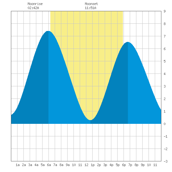 Oyster Bay Harbor tide chart for Sunday, March 7, 2021
