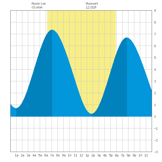 Oyster Bay Harbor tide chart for Monday, March 8, 2021