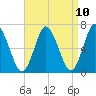 Oyster Bay Harbor tide chart for Saturday, April 10, 2021