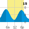 Oyster Bay Harbor tide chart for Monday, April 19, 2021