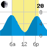 Oyster Bay Harbor tide chart for Tuesday, April 20, 2021