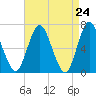 Oyster Bay Harbor tide chart for Saturday, April 24, 2021