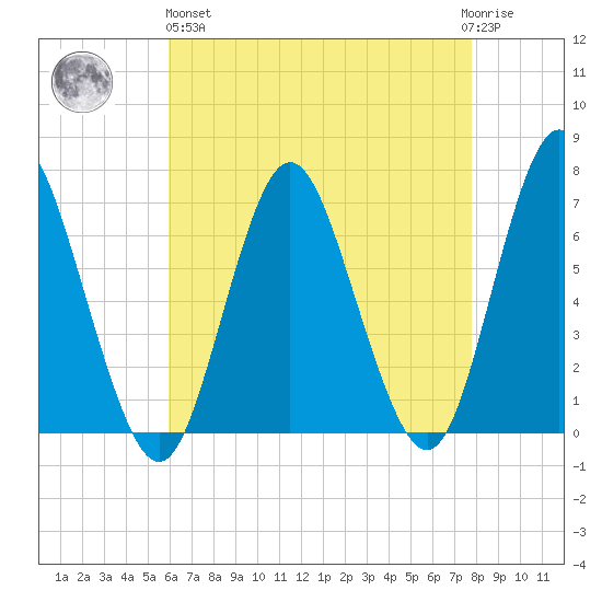 Oyster Bay Harbor tide chart for Monday, April 26, 2021