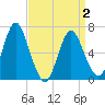 Oyster Bay Harbor tide chart for Friday, April 2, 2021