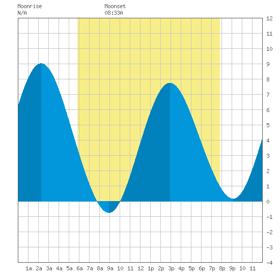 Oyster Bay Harbor tide chart for Friday, April 30, 2021