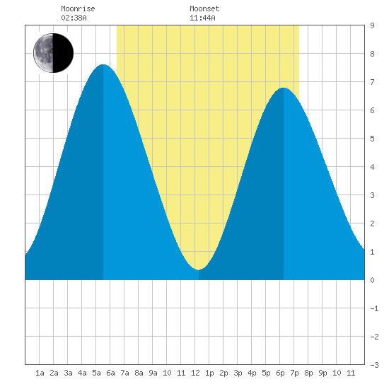 Oyster Bay Harbor tide chart for Sunday, April 4, 2021